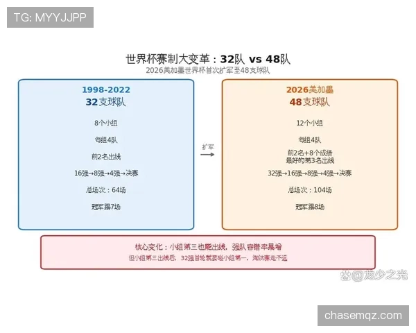 2026世界杯48队赛制变化：为何会出现32强淘汰赛