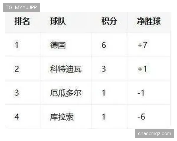 2026世界杯E组净胜球排行：德国+6优势登顶